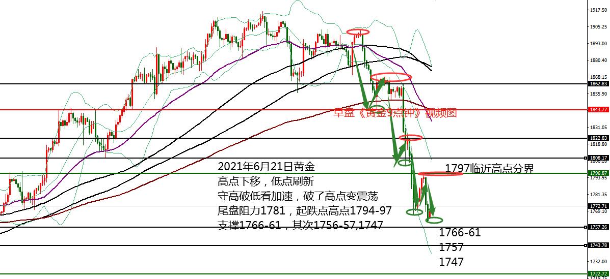 何小冰：黄金1772分界，扩大震荡区间 06.21