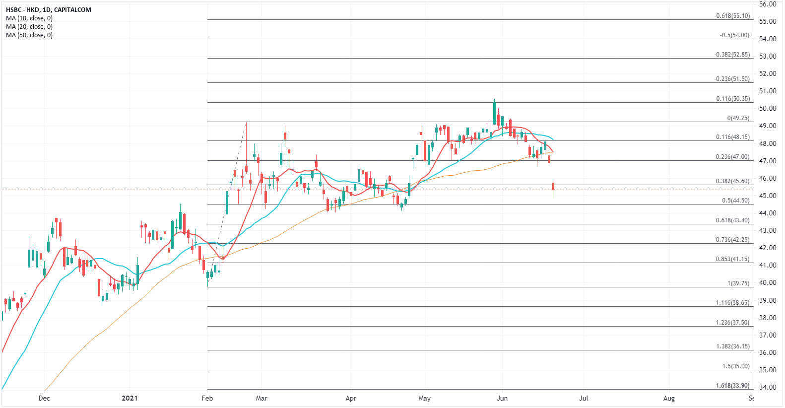 ATFX：汇控股价创逾一个月最低，战略重组“阵痛”长短线如何布局？