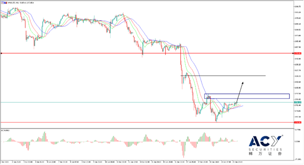 【ACY稀万证券】金融市场全面反弹，黄金背离出现多头机会