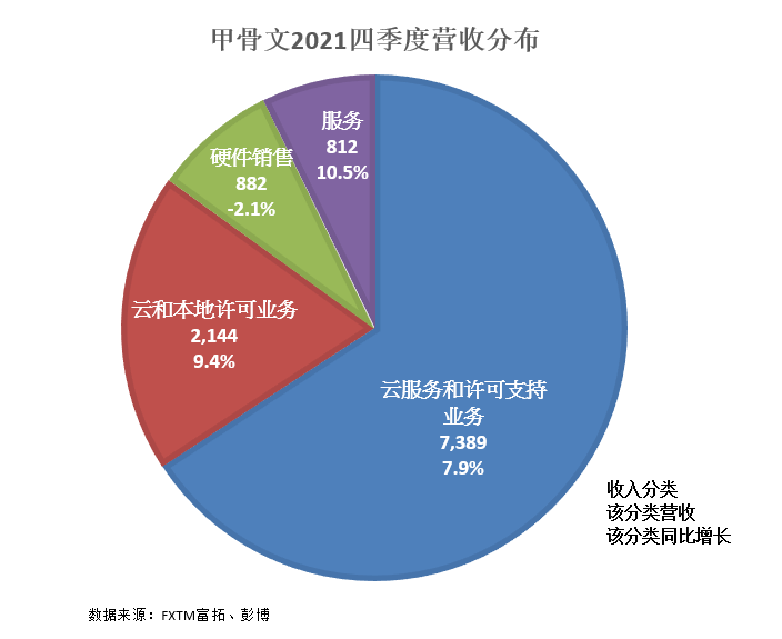 FXTM富拓：甲骨文，纳斯达克市场表现最好的股票之一