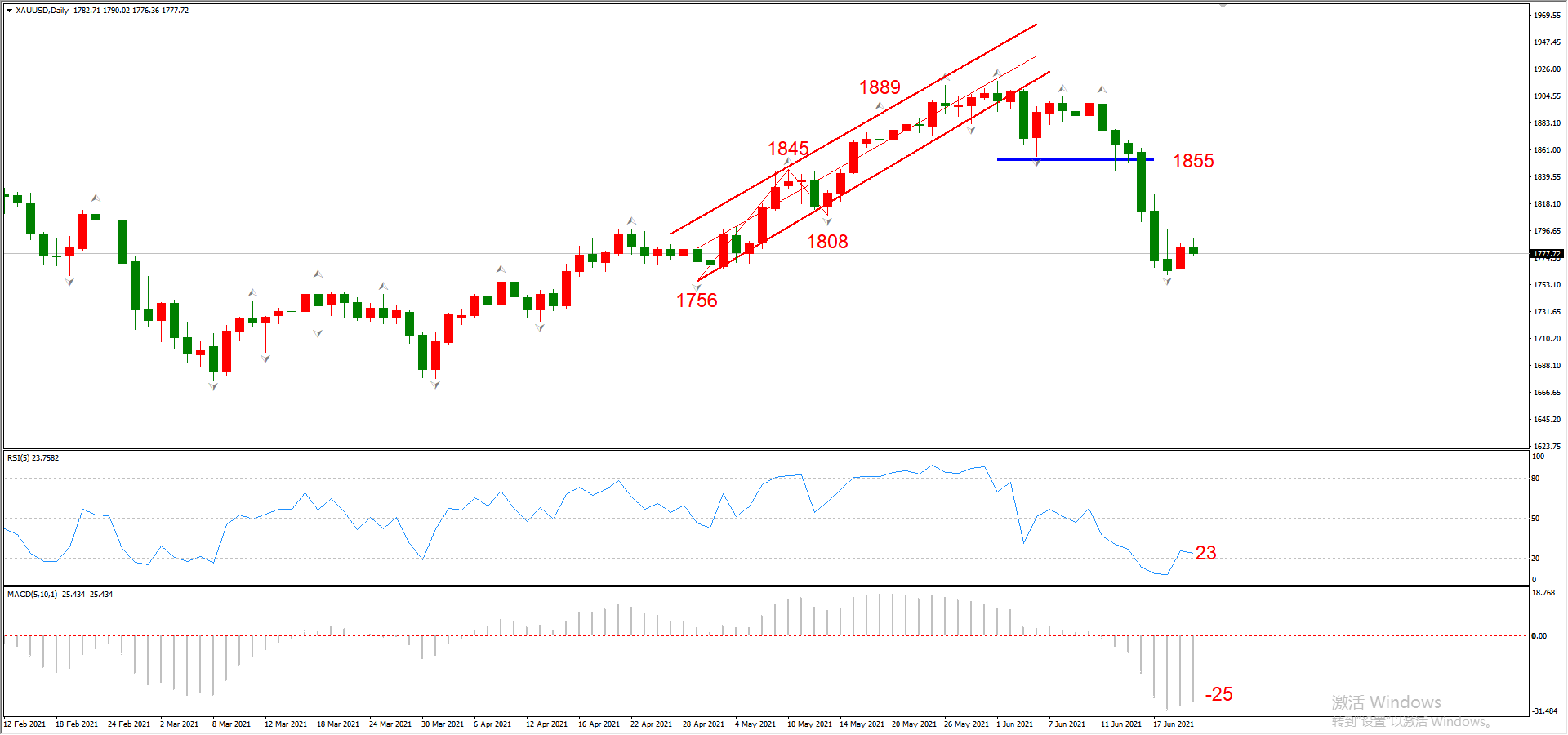 ATFX晚评0622：欧元和黄金反弹无法持续，纳指或将迎来回调