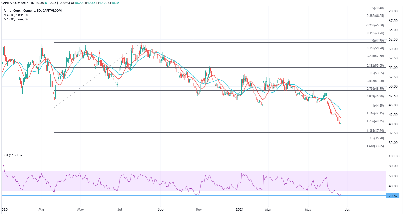 ATFX: 从海螺水泥股价看行业价值，被低估之下有多大反弹空间？