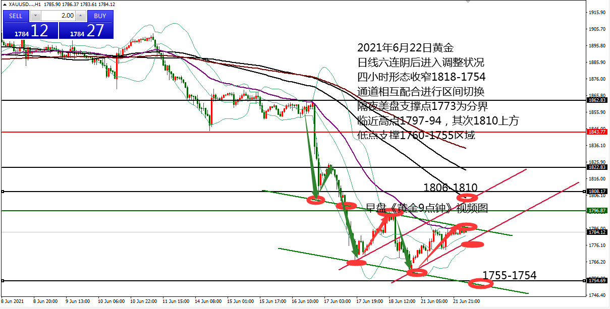 何小冰：黄金以1790作为分界，扩大区间震荡 06.22