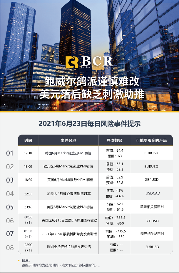 【百汇BCR今日市场分析2021.6.23】鲍威尔鸽派谨慎难改 美元落后缺乏刺激助推