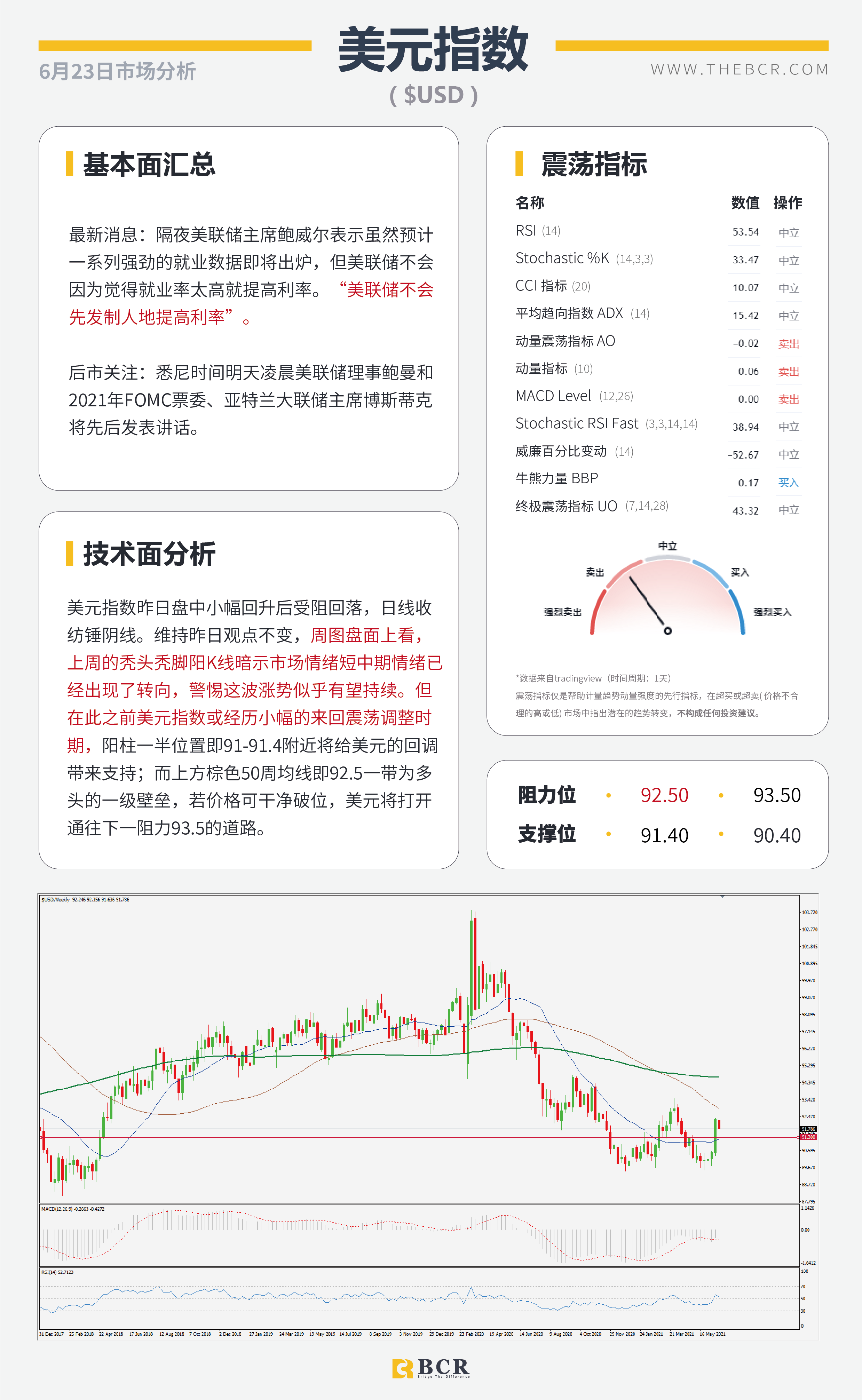 【百汇BCR今日市场分析2021.6.23】鲍威尔鸽派谨慎难改 美元落后缺乏刺激助推