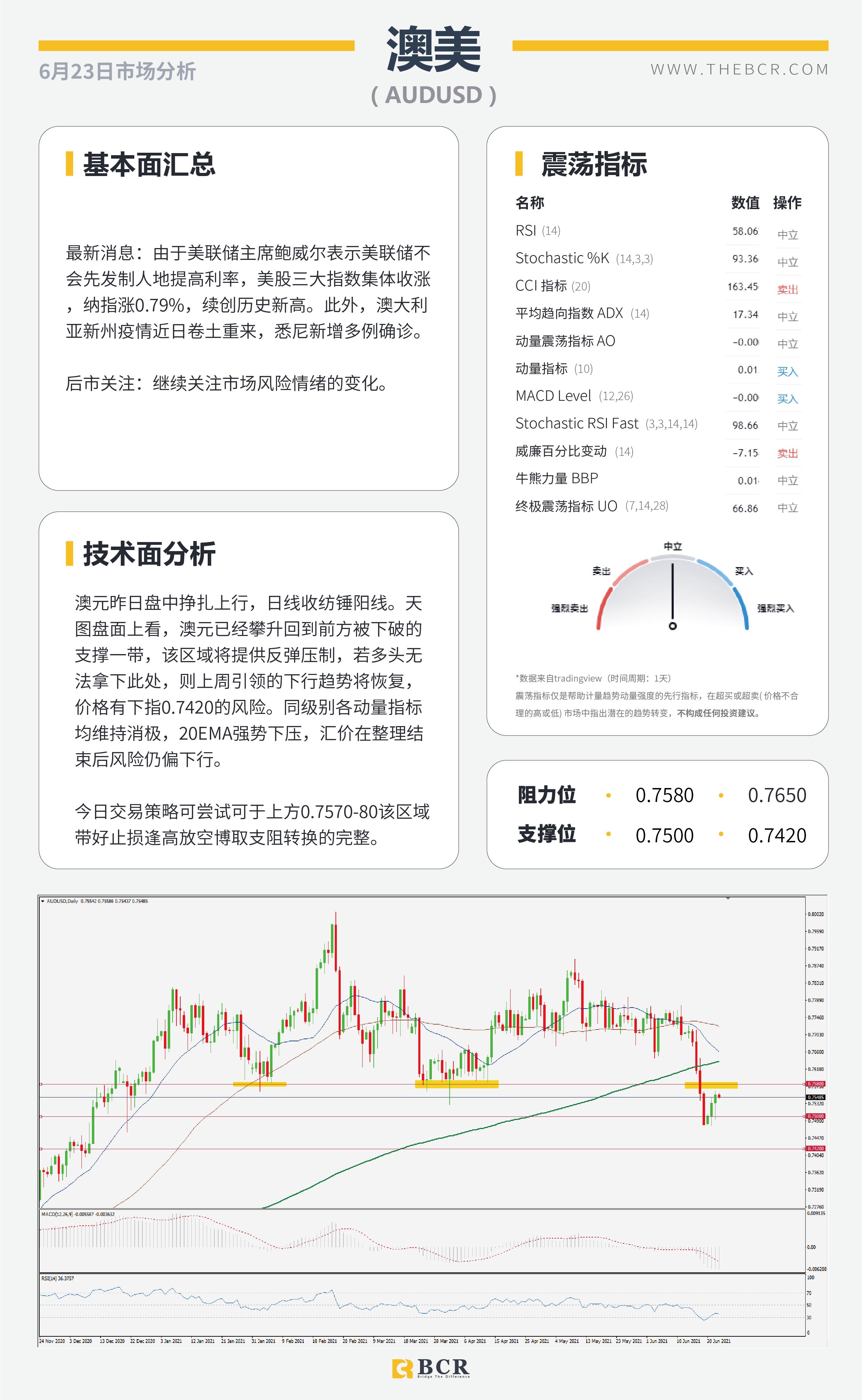 【百汇BCR今日市场分析2021.6.23】鲍威尔鸽派谨慎难改 美元落后缺乏刺激助推