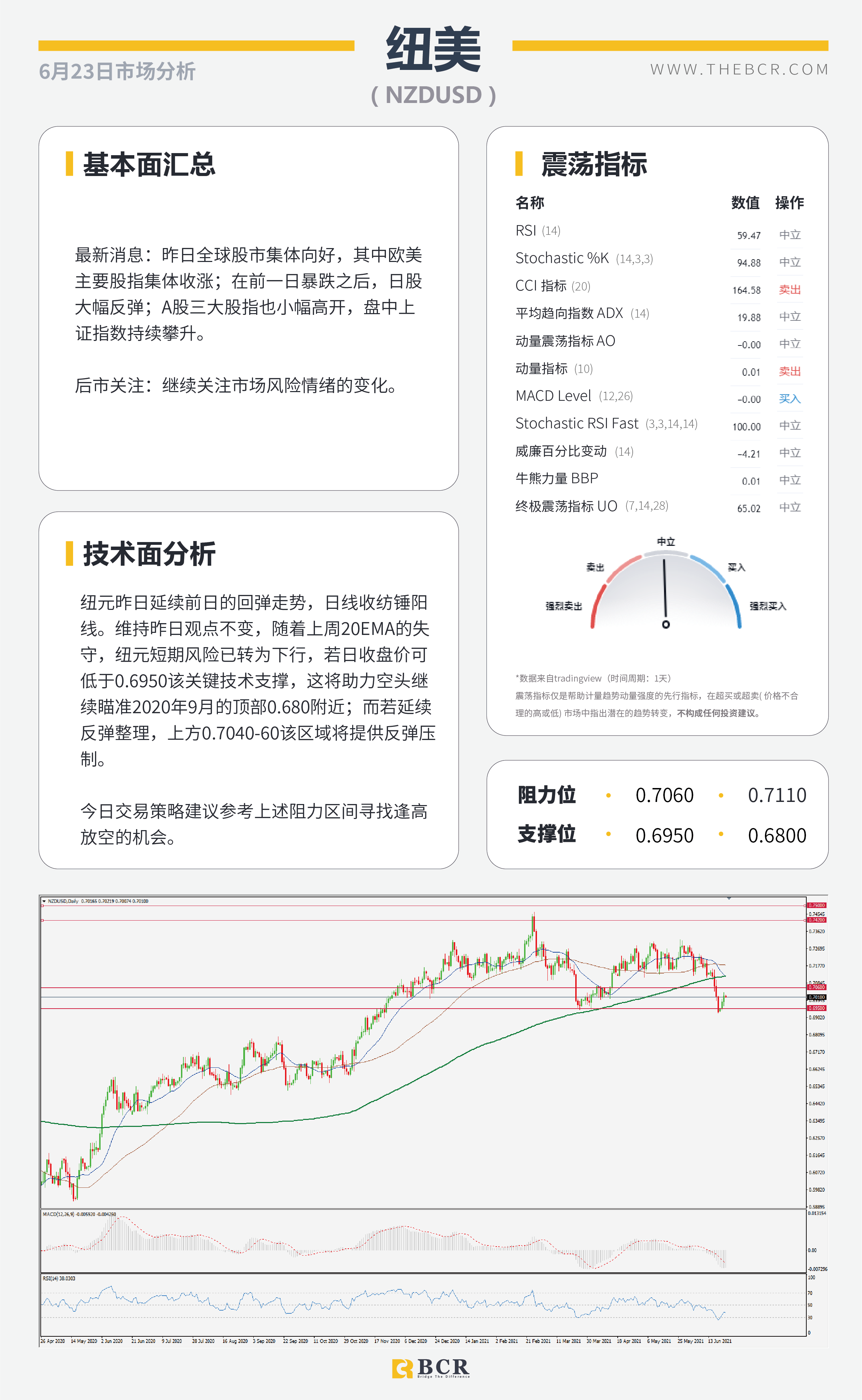 【百汇BCR今日市场分析2021.6.23】鲍威尔鸽派谨慎难改 美元落后缺乏刺激助推