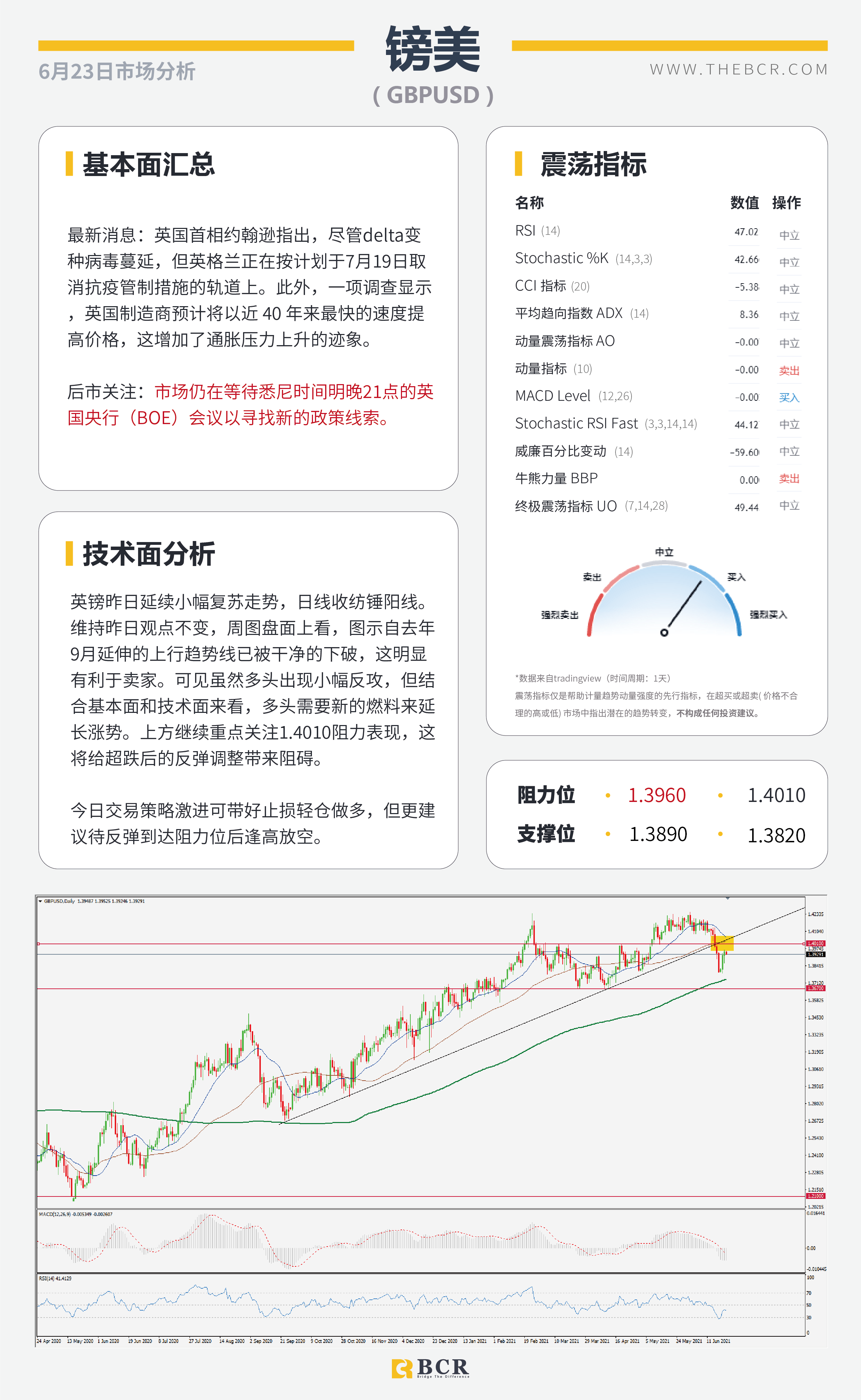 【百汇BCR今日市场分析2021.6.23】鲍威尔鸽派谨慎难改 美元落后缺乏刺激助推