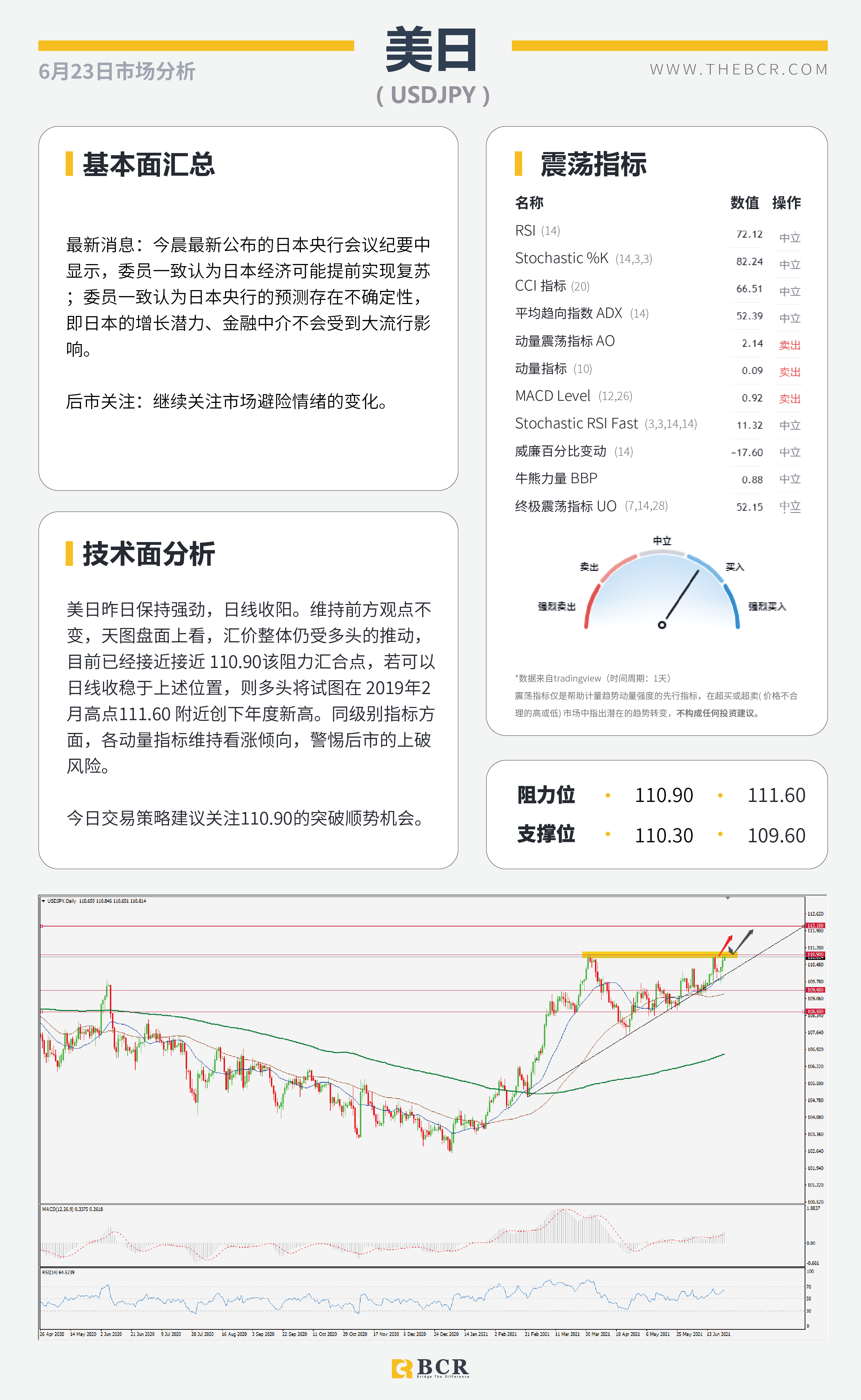 【百汇BCR今日市场分析2021.6.23】鲍威尔鸽派谨慎难改 美元落后缺乏刺激助推