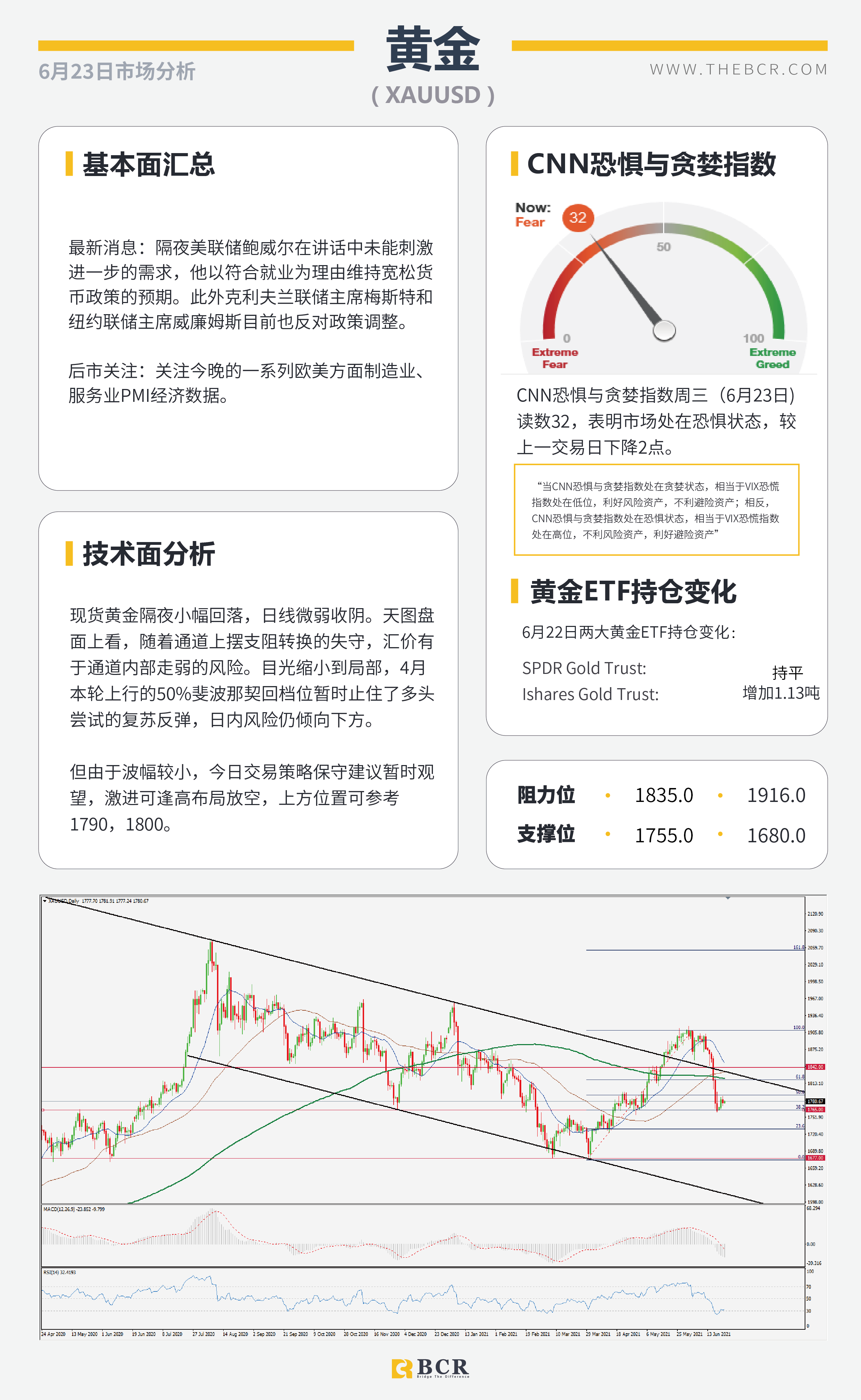 【百汇BCR今日市场分析2021.6.23】鲍威尔鸽派谨慎难改 美元落后缺乏刺激助推