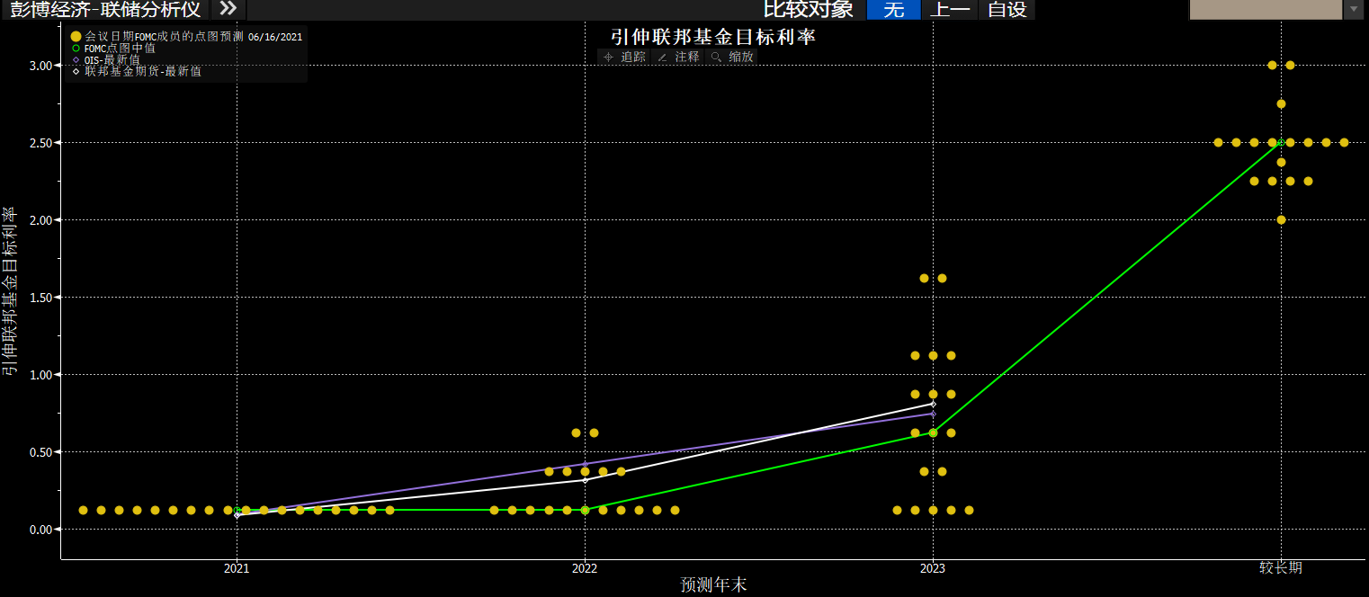 FXTM富拓：美联储淡化鹰派决议 非农报告重要性将加重