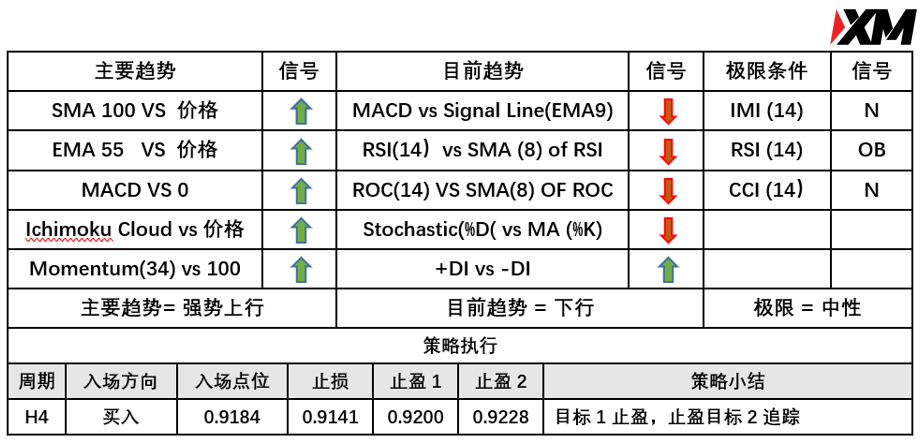 XM 6月23日 Avramis 指标策略报告