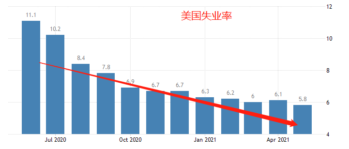 ATFX汇评：美联储加息预期增强，但纳指涨势依旧