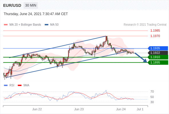 FxPro浦汇：2021年6月24日欧洲开市前，每日技术分析