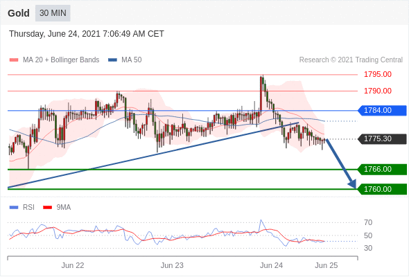 FxPro浦汇：2021年6月24日欧洲开市前，每日技术分析