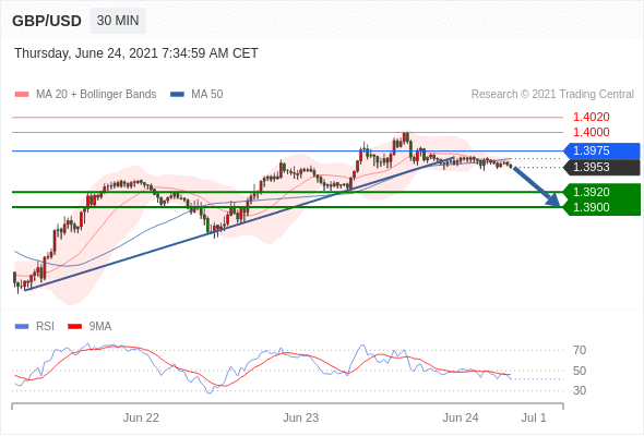 FxPro浦汇：2021年6月24日欧洲开市前，每日技术分析