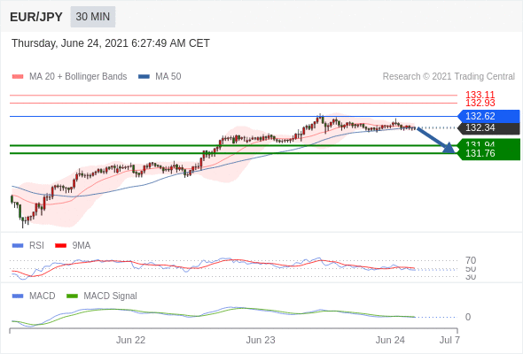 FxPro浦汇：2021年6月24日欧洲开市前，每日技术分析