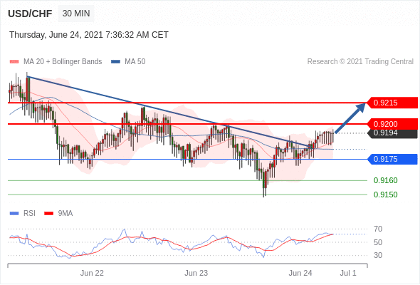 FxPro浦汇：2021年6月24日欧洲开市前，每日技术分析