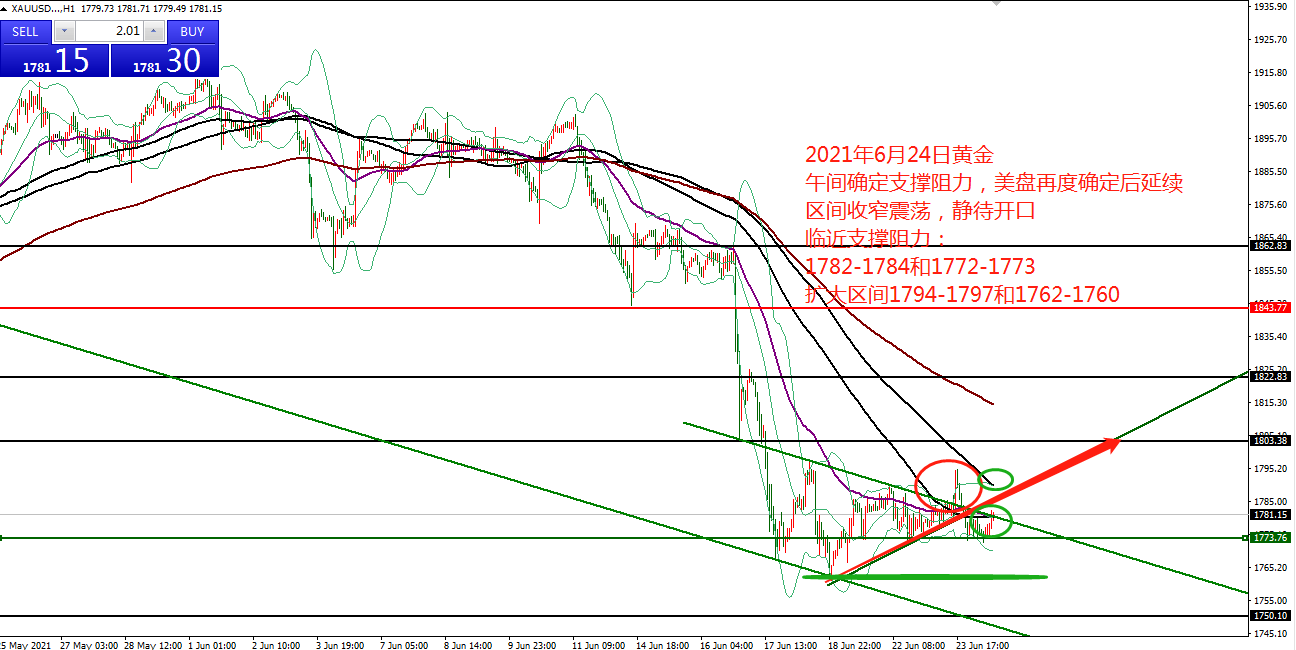 何小冰：黄金收窄区间，1784-1773待切换 06.24