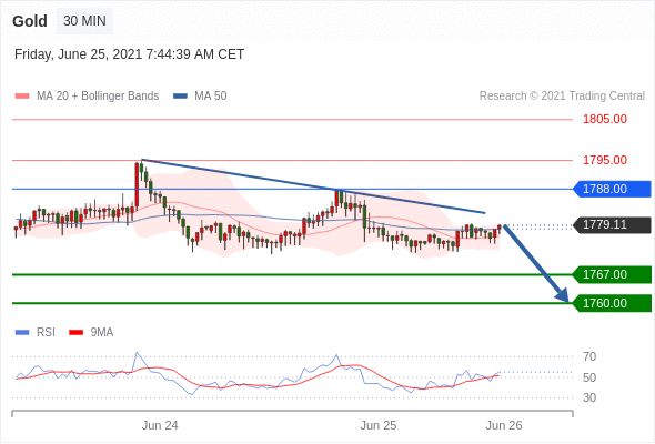 FxPro浦汇：2021年6月25日欧洲开市前，每日技术分析