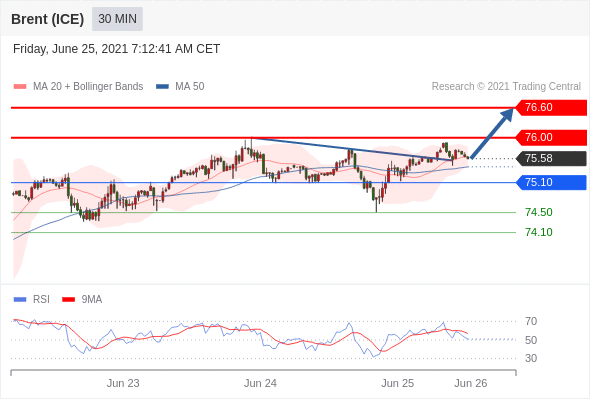 FxPro浦汇：2021年6月25日欧洲开市前，每日技术分析