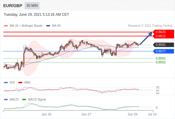 FxPro浦汇：2021年6月29日欧洲开市前，每日技术分析