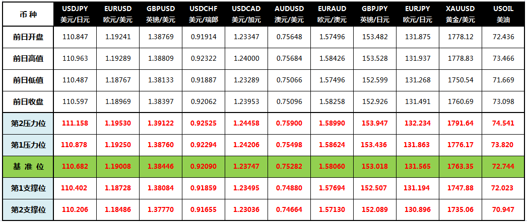 CWG Markets: 美元升至一周高位 黄金触及新低