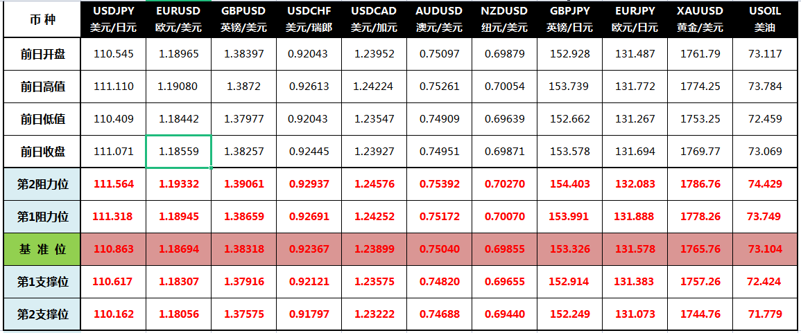 CWG Markets: 美元升近11周高点 黄金收复1770