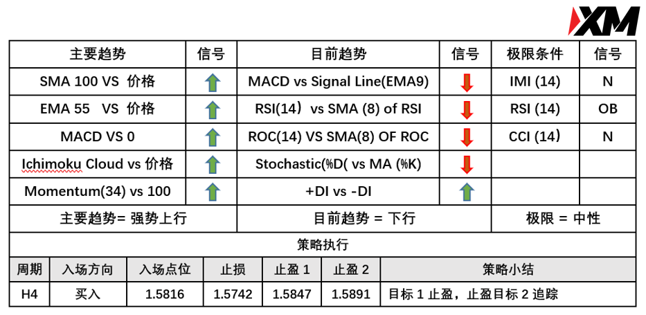 XM 7月1日 Avramis 指标策略报告