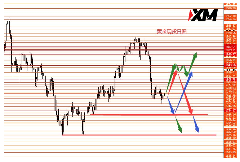 XM 美指向下回落或冲高回落概率较大