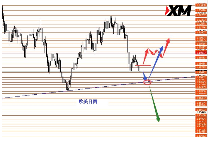 XM 美指向下回落或冲高回落概率较大