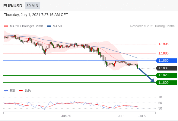 FxPro浦汇：2021年7月1日欧洲开市前，每日技术分析