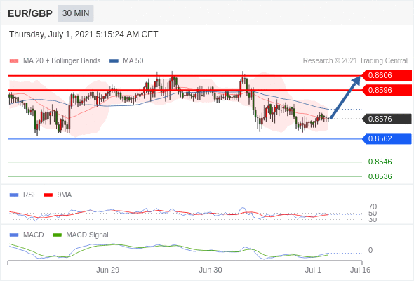 FxPro浦汇：2021年7月1日欧洲开市前，每日技术分析