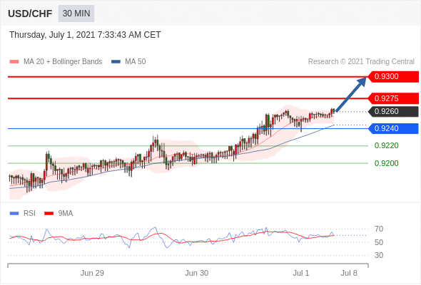 FxPro浦汇：2021年7月1日欧洲开市前，每日技术分析