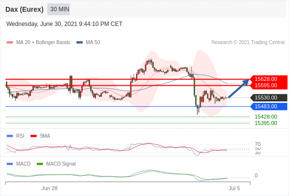 FxPro浦汇：2021年7月1日欧洲开市前，每日技术分析