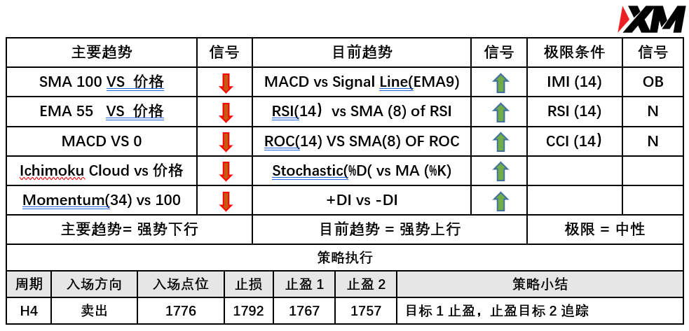 XM 7月2日 Avramis 指标策略报告