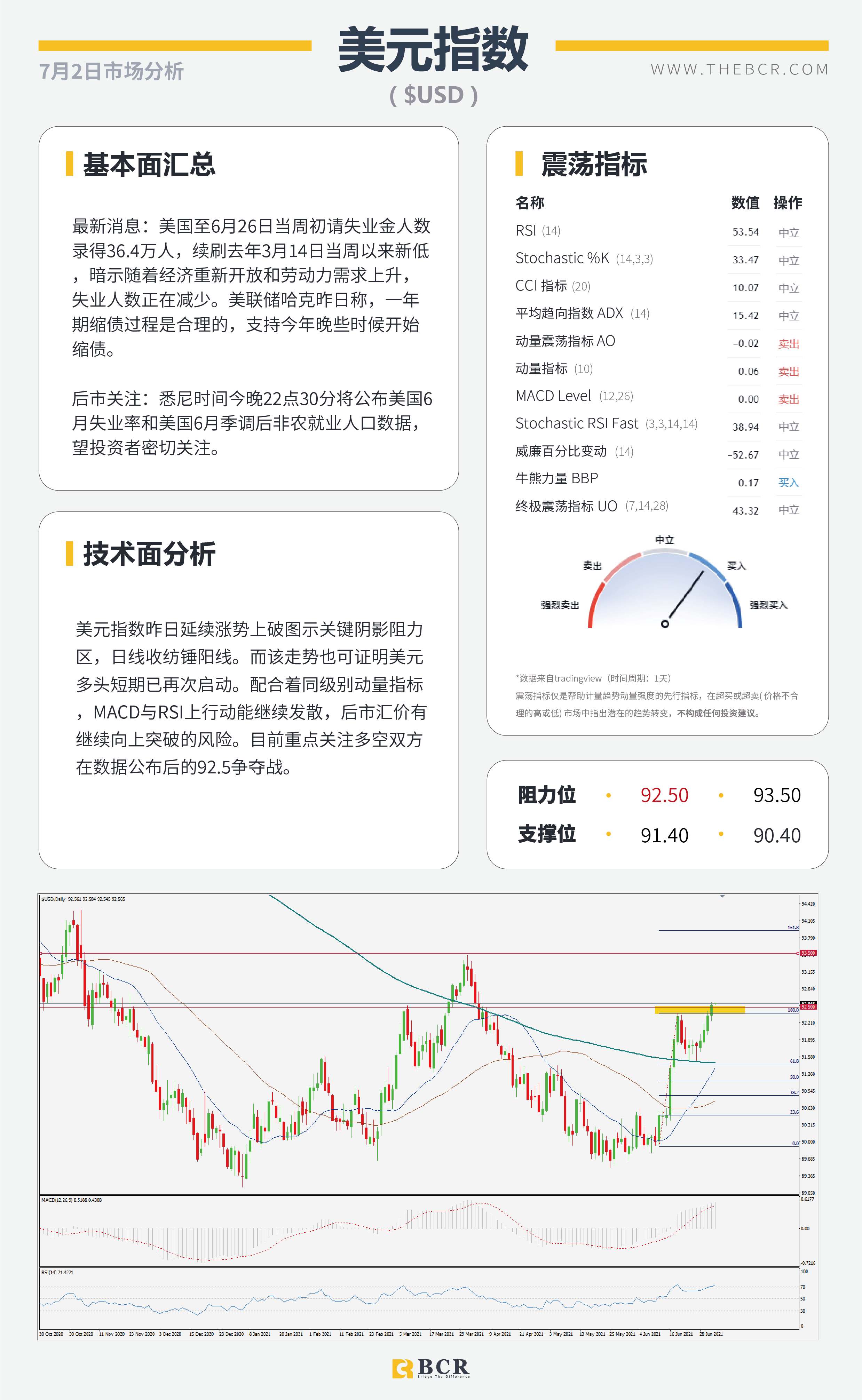 【百汇BCR今日市场分析2021.7.2】美日延续惊人涨幅 6月非农今晚揭幕