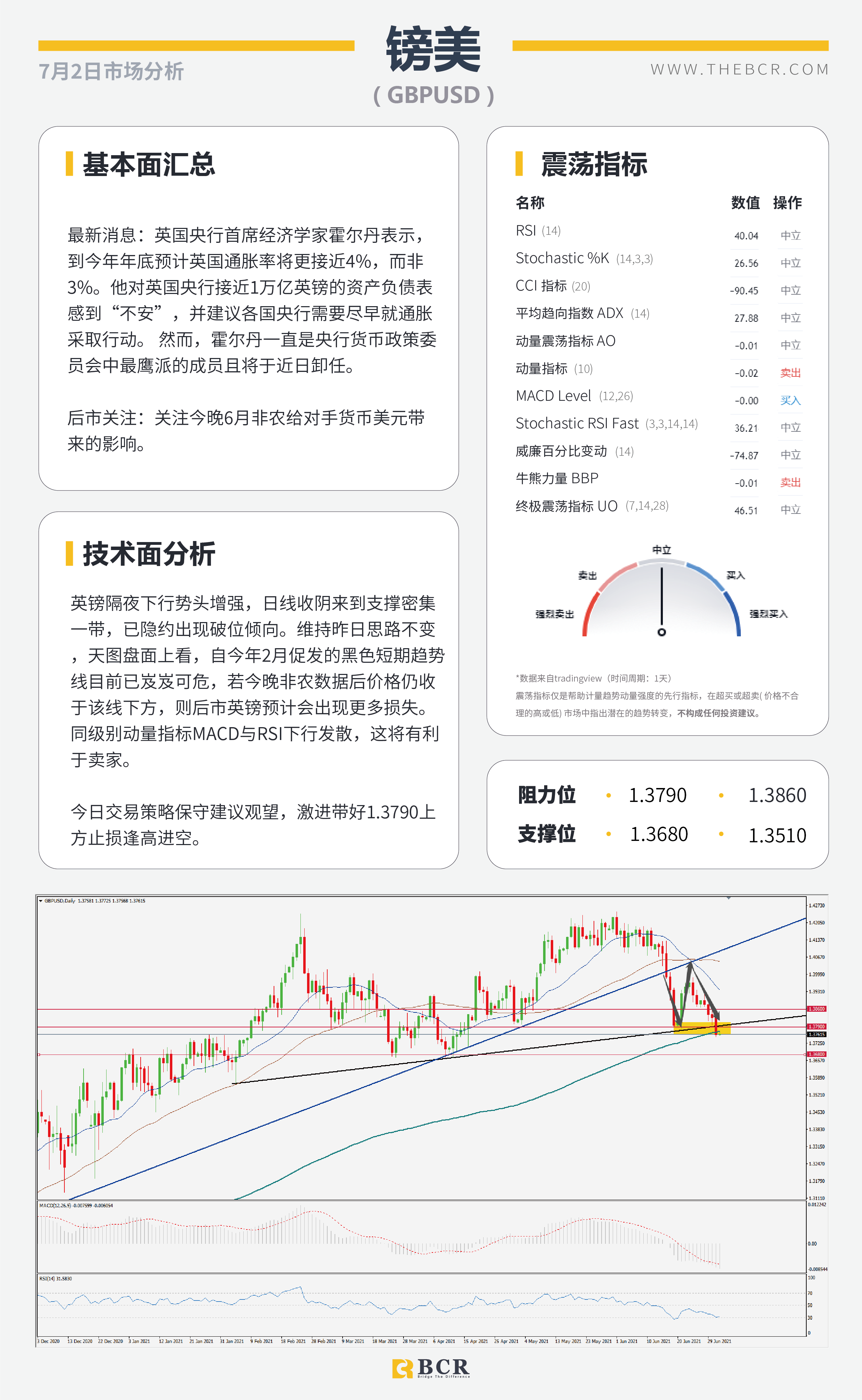 【百汇BCR今日市场分析2021.7.2】美日延续惊人涨幅 6月非农今晚揭幕
