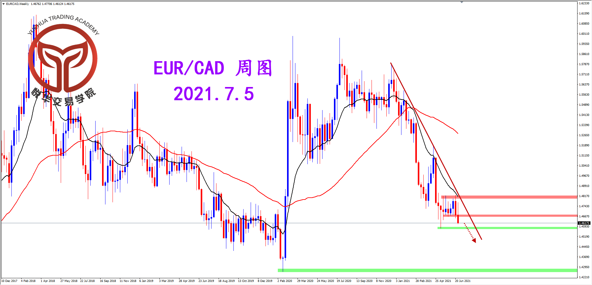 悦华交易学院：跌破区间下轨 关注欧加短空