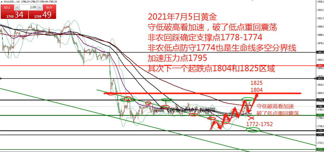 何小冰：黄金低多再盈利，守低是关键 07.05