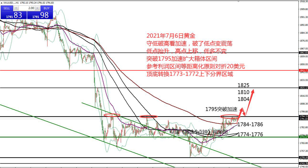 何小冰：黄金低多又盈利，破1795切换20美元区间07.06