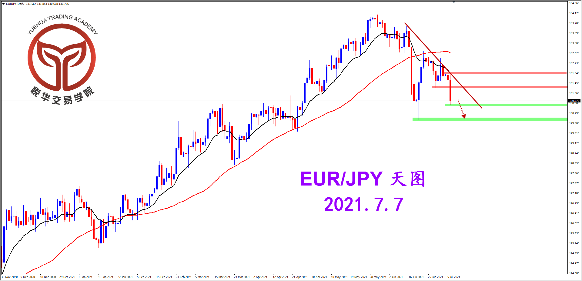 悦华交易学院：欧日坚决阴线 形势有利空头