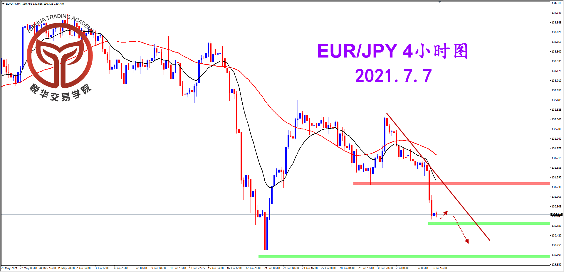 悦华交易学院：欧日坚决阴线 形势有利空头
