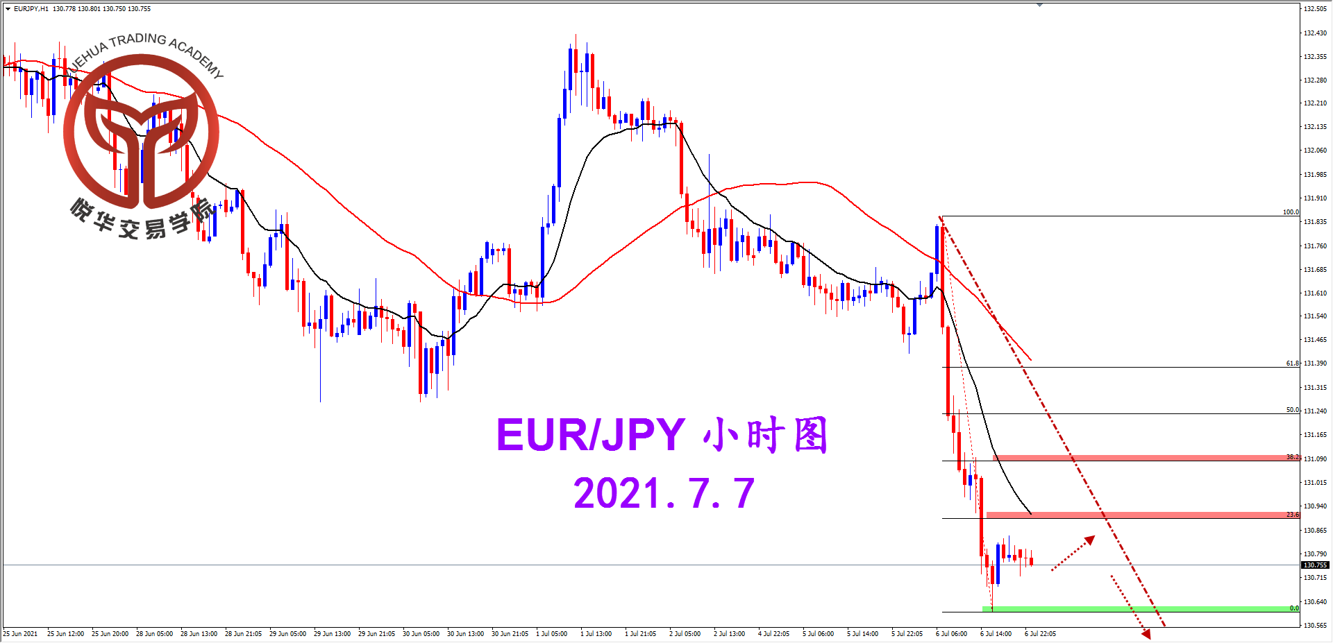 悦华交易学院：欧日坚决阴线 形势有利空头