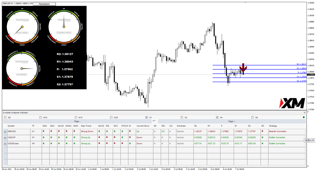 XM 7月7日 Avramis 指标策略报告