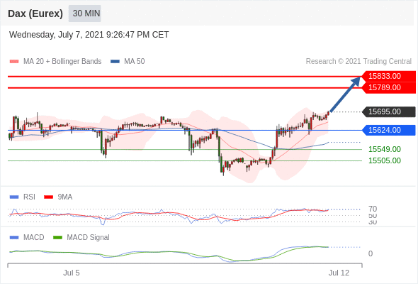 FxPro浦汇：2021年7月8日欧洲开市前，每日技术分析