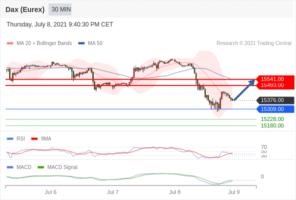 FxPro浦汇：2021年7月9日欧洲开市前，每日技术分析