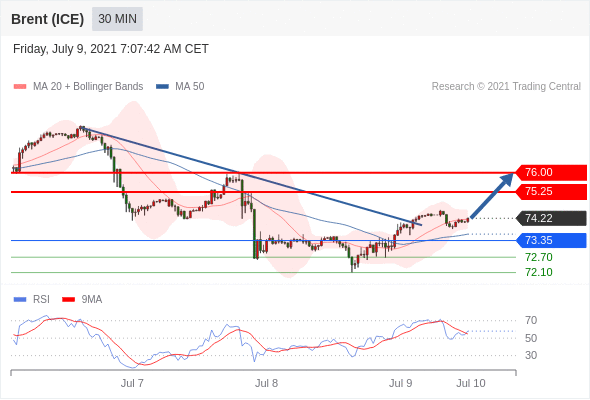 FxPro浦汇：2021年7月9日欧洲开市前，每日技术分析