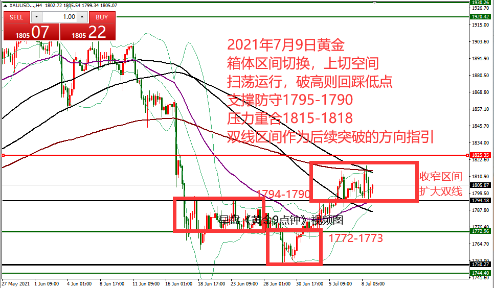 何小冰：黄金双线区间内扫荡，注意节奏变化 07.09