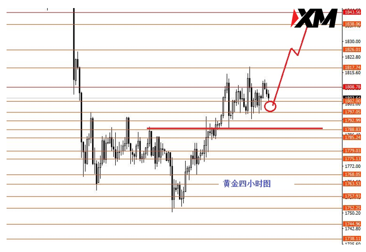 XM 美指正如预期继续高空